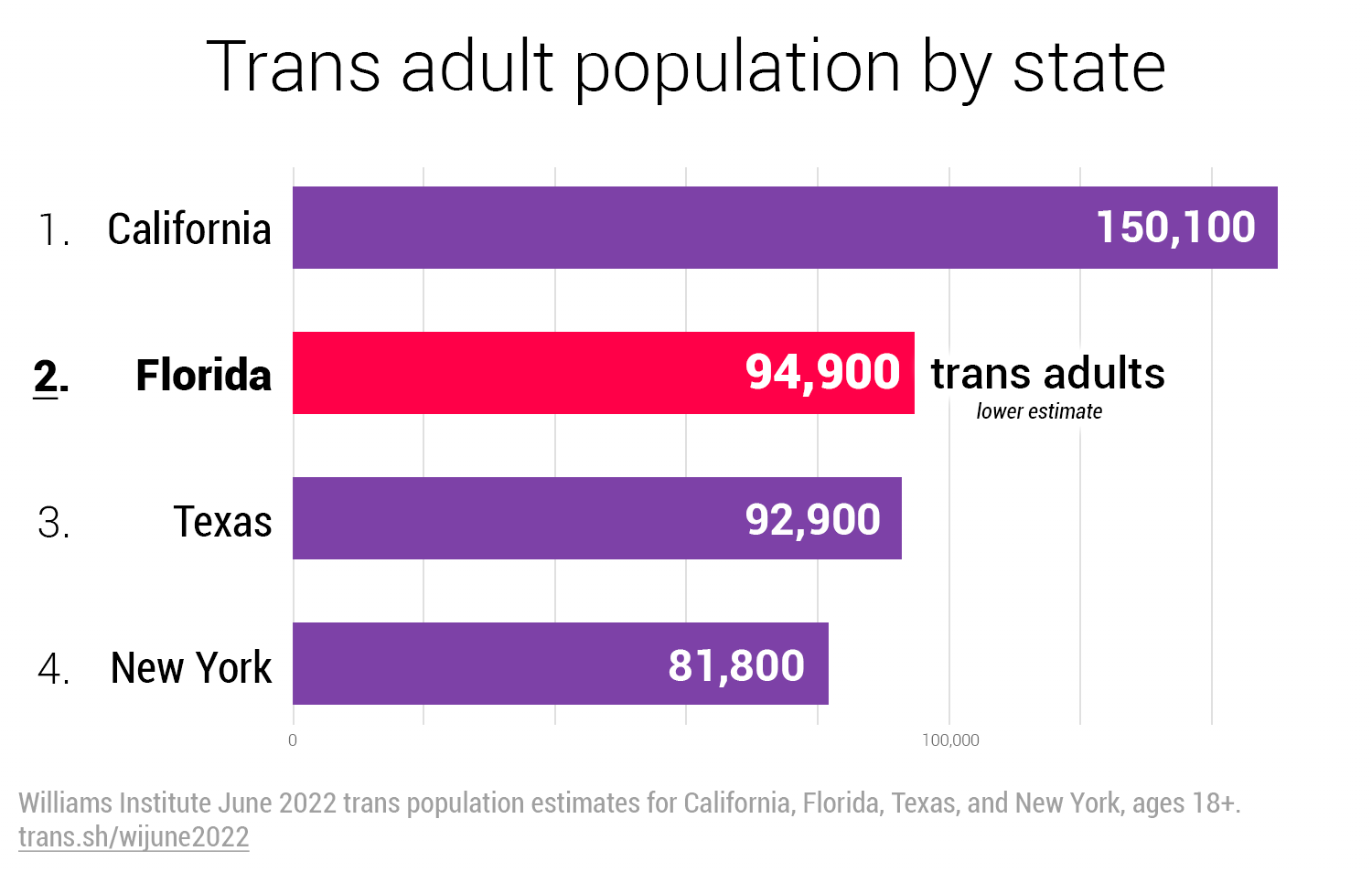 Trans adult population by state. Number 1: California, 150,100 trans adults. 2: Florida, 94,900. 3: Texas, 92,900. New York: 81,800. Source: Williams Institute June 2022 trans population estimates for California, Florida, Texas, and New York, ages 18+. https://trans.sh/wijune2022